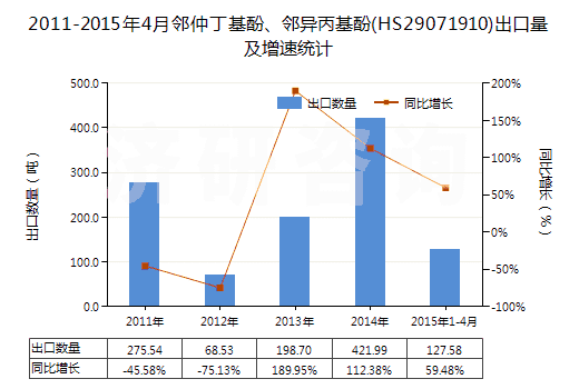 2011-2015年4月鄰仲丁基酚、鄰異丙基酚(HS29071910)出口量及增速統(tǒng)計(jì)